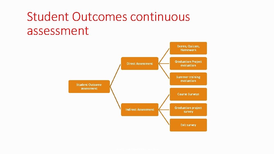 Student Outcomes continuous assessment Exams, Quizzes, Homework Direct Assessment Graduation Project evaluation Summer training