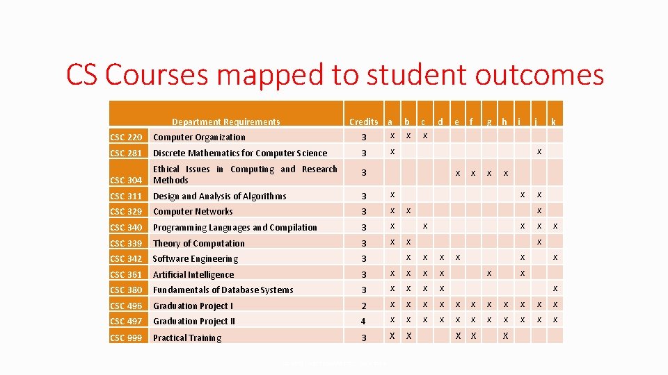 CS Courses mapped to student outcomes Department Requirements Credits a x 3 CSC 220