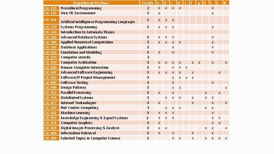 CSC 215 CSC 226 CSC 261 CSC 320 CSC 334 CSC 383 CSC 384