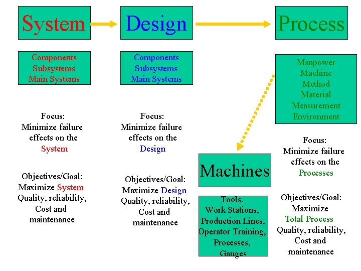 System Design Components Subsystems Main Systems Focus: Minimize failure effects on the System Objectives/Goal: