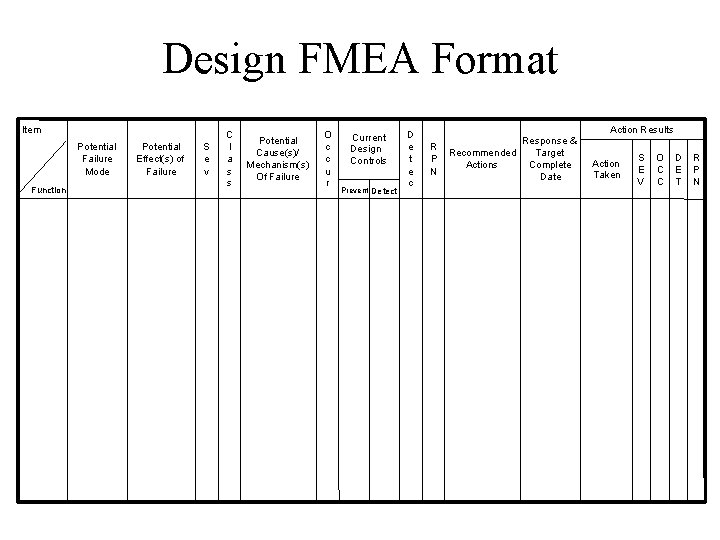 Design FMEA Format Item Potential Failure Mode Function Potential Effect(s) of Failure S e