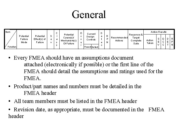 General Item Potential Failure Mode Function Potential Effect(s) of Failure S e v C