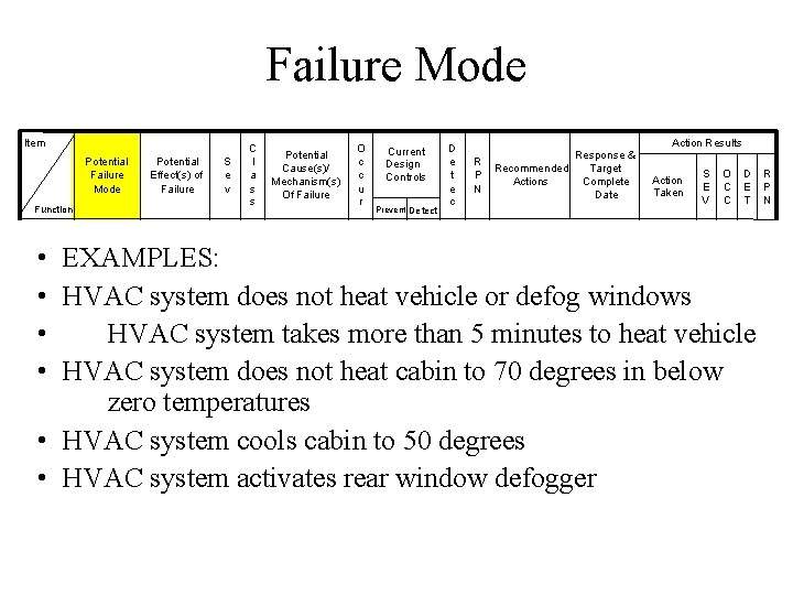 Failure Mode Item Potential Failure Mode Function Potential Effect(s) of Failure S e v