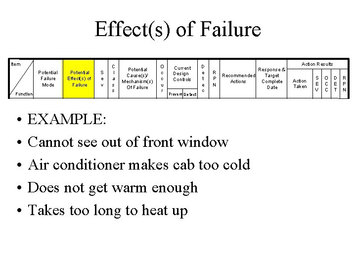 Effect(s) of Failure Item Potential Failure Mode Function • • • Potential Effect(s) of