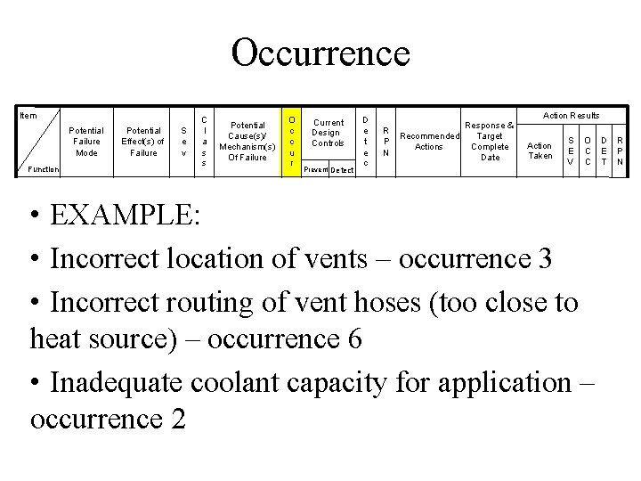 Occurrence Item Potential Failure Mode Function Potential Effect(s) of Failure S e v C