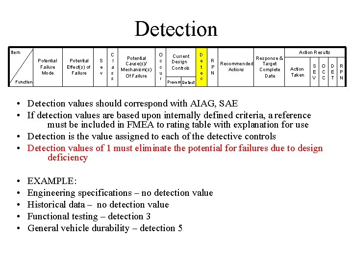 Detection Item Potential Failure Mode Function Potential Effect(s) of Failure S e v C