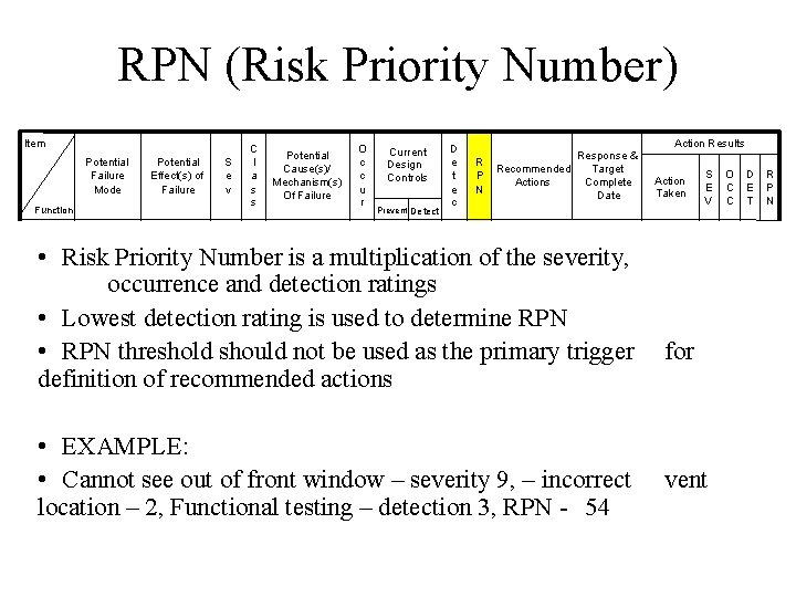 RPN (Risk Priority Number) Item Potential Failure Mode Function Potential Effect(s) of Failure S