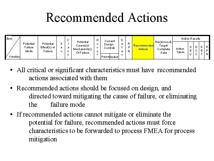 Recommended Actions Item Potential Failure Mode Function Potential Effect(s) of Failure S e v