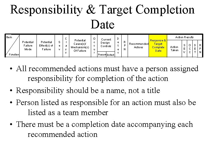 Responsibility & Target Completion Date Item Potential Failure Mode Function Potential Effect(s) of Failure