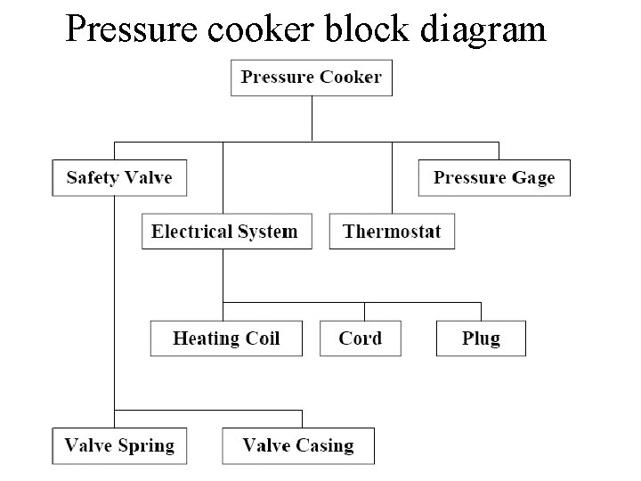 Pressure cooker block diagram 