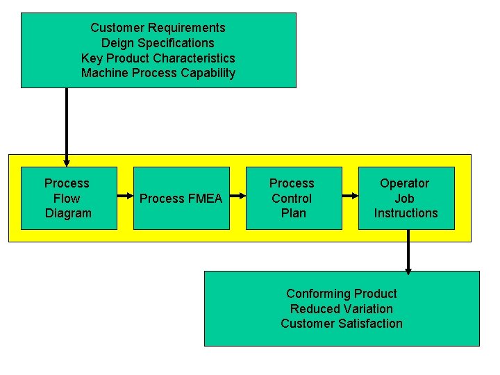 Customer Requirements Deign Specifications Key Product Characteristics Machine Process Capability Process Flow Diagram Process