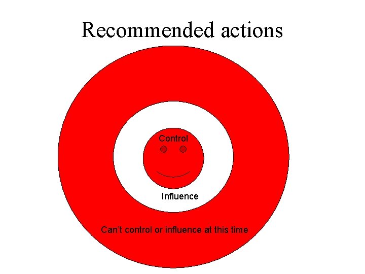 Recommended actions Control Influence Can’t control or influence at this time 