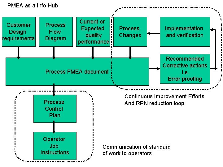 PMEA as a Info Hub Customer Design requirements Process Flow Diagram Current or Expected