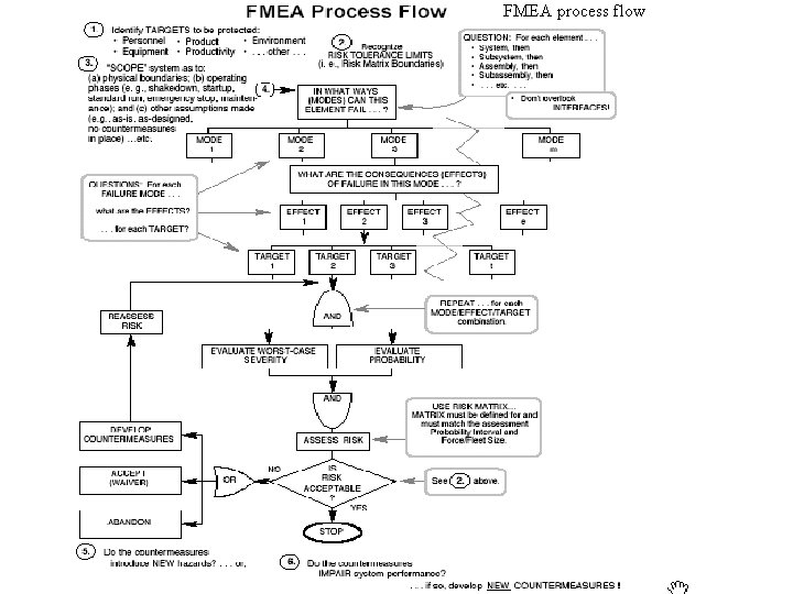 FMEA process flow 