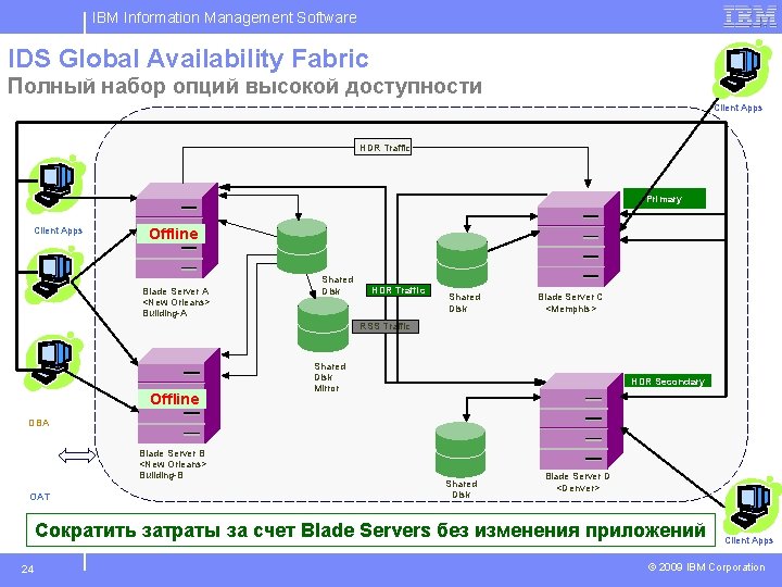 IBM Information Management Software IDS Global Availability Fabric Полный набор опций высокой доступности Client