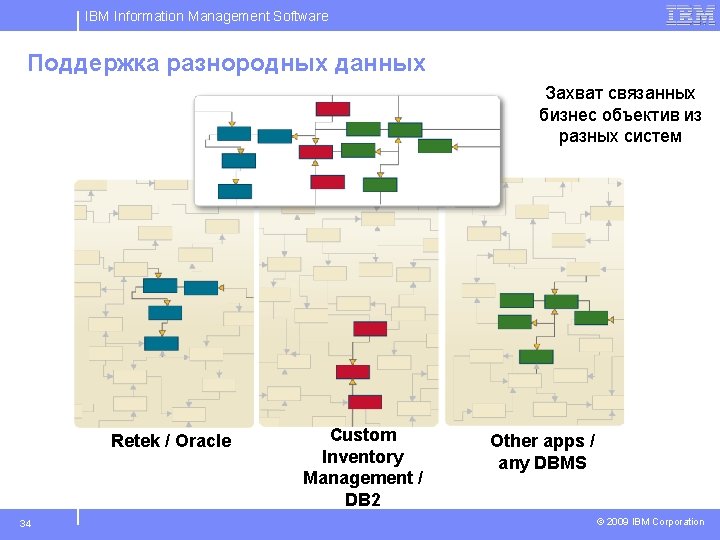 IBM Information Management Software Поддержка разнородных данных Захват связанных бизнес объектив из разных систем