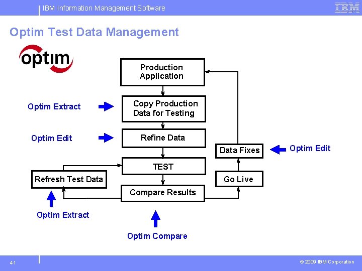 IBM Information Management Software Optim Test Data Management Production Application Optim Extract Optim Edit