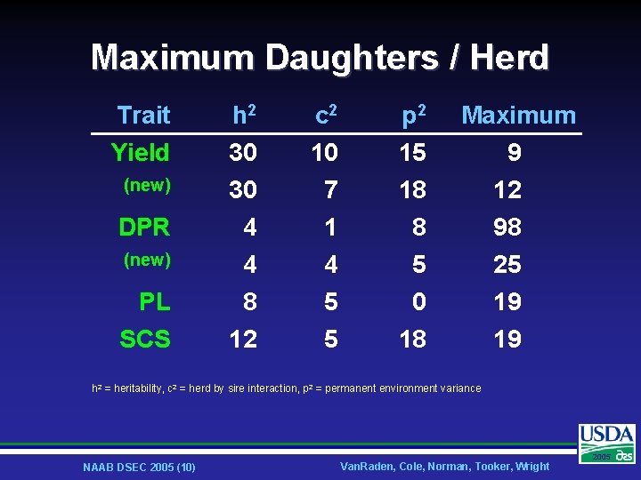 Maximum Daughters / Herd Trait Yield (new) h 2 30 30 c 2 10