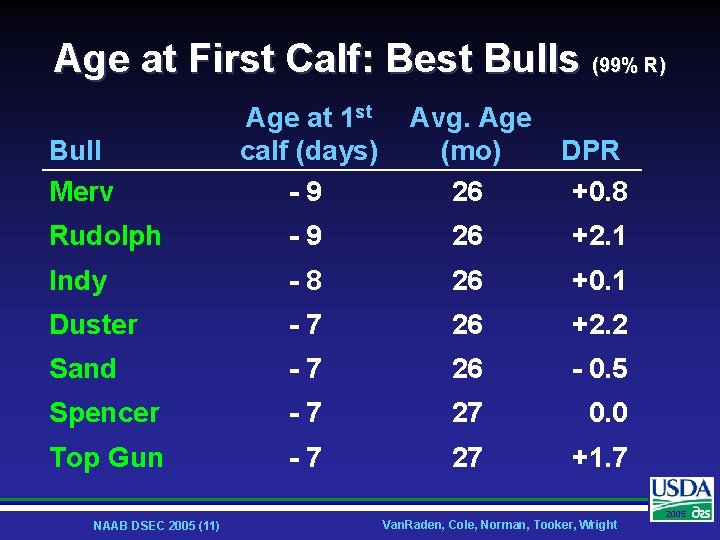 Age at First Calf: Best Bulls (99% R) Age at 1 st calf (days)