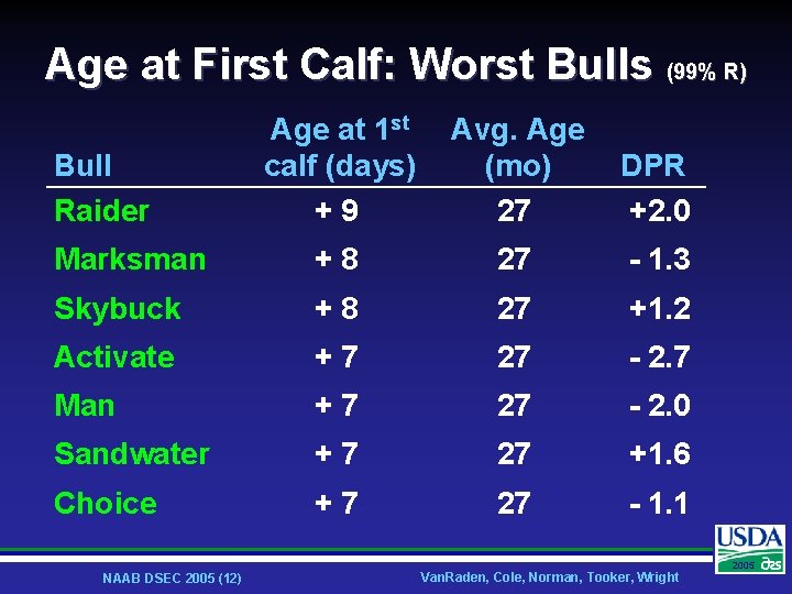 Age at First Calf: Worst Bulls (99% R) Age at 1 st calf (days)