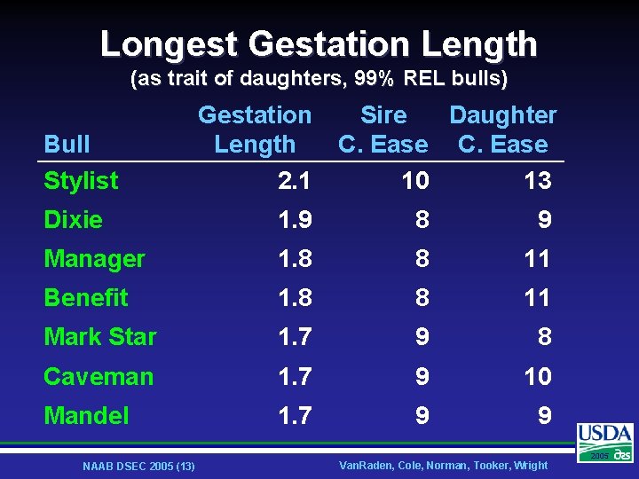 Longest Gestation Length (as trait of daughters, 99% REL bulls) Bull Stylist Gestation Length
