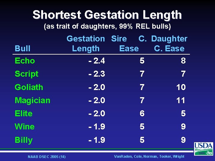 Shortest Gestation Length (as trait of daughters, 99% REL bulls) Bull Echo Gestation Sire