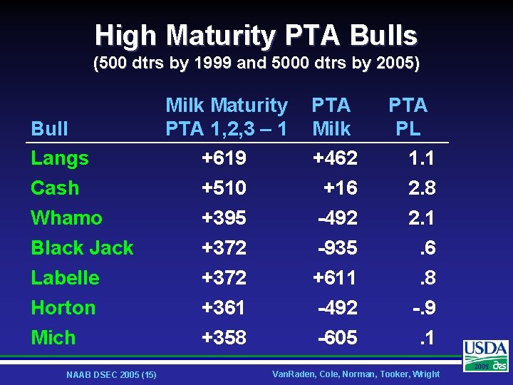 High Maturity PTA Bulls (500 dtrs by 1999 and 5000 dtrs by 2005) Bull