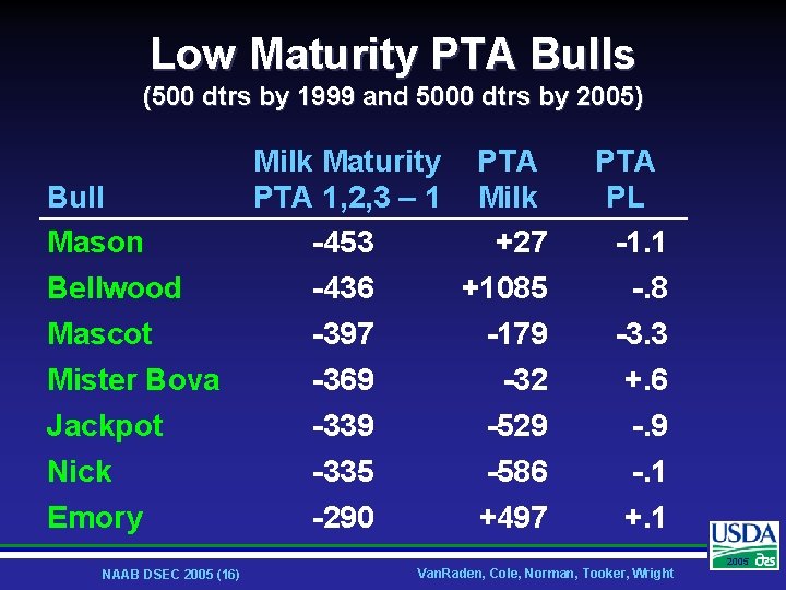 Low Maturity PTA Bulls (500 dtrs by 1999 and 5000 dtrs by 2005) Bull