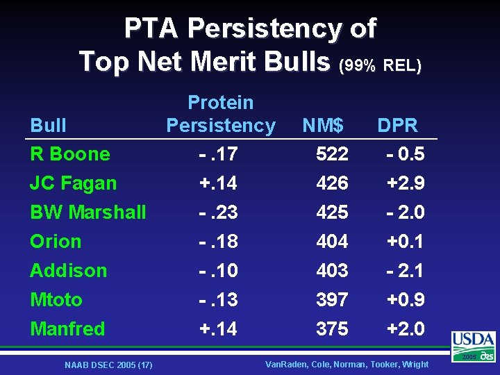 PTA Persistency of Top Net Merit Bulls (99% REL) Bull R Boone JC Fagan