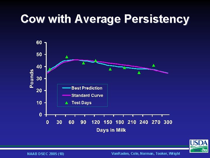 Cow with Average Persistency NAAB DSEC 2005 (18) Van. Raden, Cole, Norman, Tooker, Wright