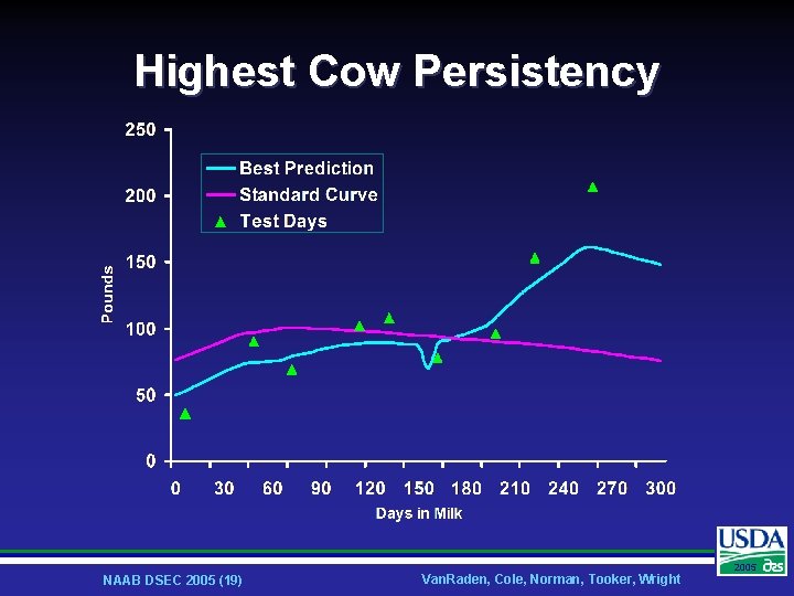 Highest Cow Persistency NAAB DSEC 2005 (19) Van. Raden, Cole, Norman, Tooker, Wright 2005