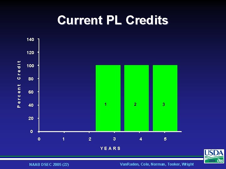 Current PL Credits 140 Percent Credit 120 100 80 60 40 20 0 0