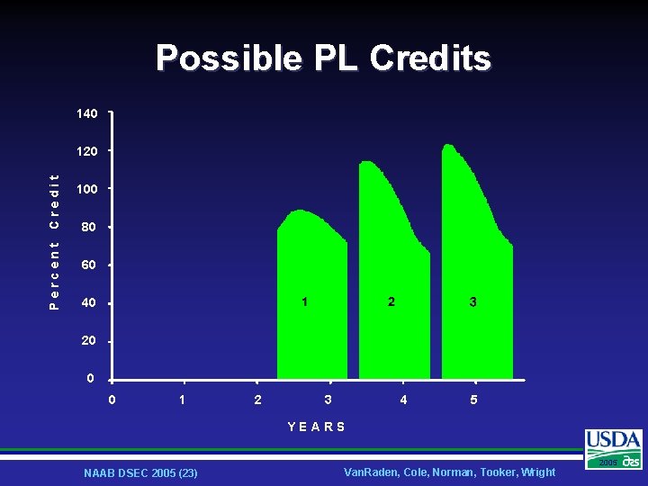 Possible PL Credits 140 Percent Credit 120 100 80 60 40 20 0 0