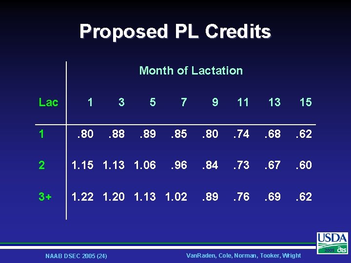 Proposed PL Credits Month of Lactation Lac 1 3 5 7 9 11 13