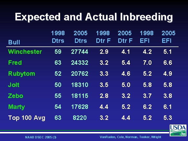 Expected and Actual Inbreeding 1998 Dtrs 2005 Dtrs 1998 Dtr F 2005 Dtr F