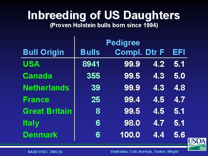 Inbreeding of US Daughters (Proven Holstein bulls born since 1994) Bull Origin USA Canada