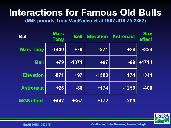 Interactions for Famous Old Bulls (Milk pounds, from Van. Raden et al 1992 JDS