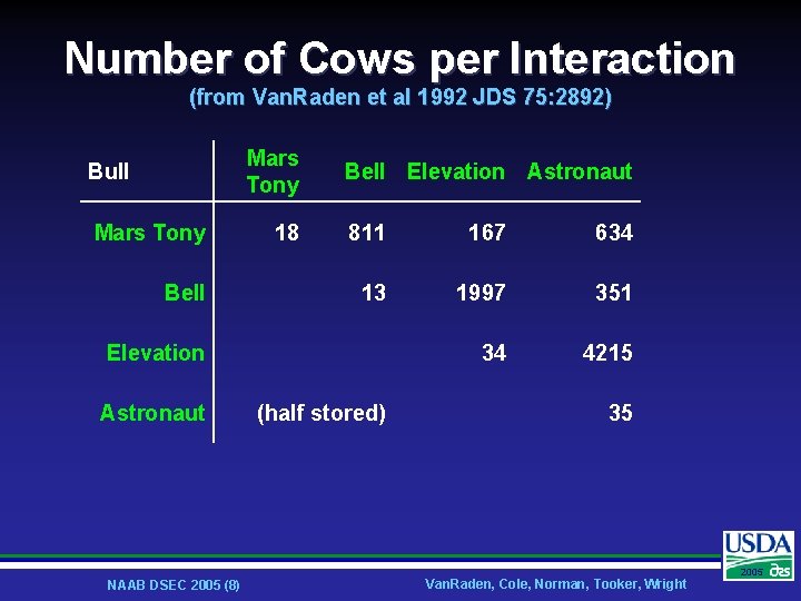 Number of Cows per Interaction (from Van. Raden et al 1992 JDS 75: 2892)