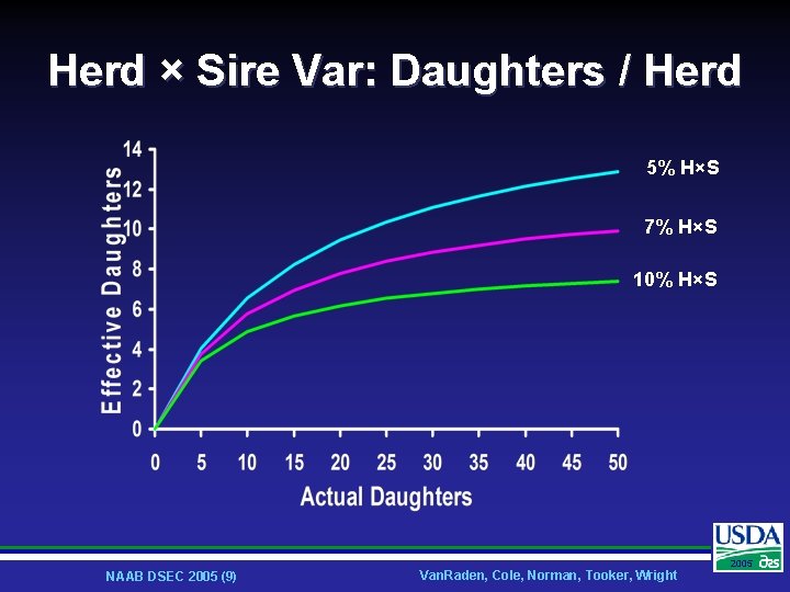 Herd × Sire Var: Daughters / Herd 5% H×S 7% H×S 10% H×S NAAB