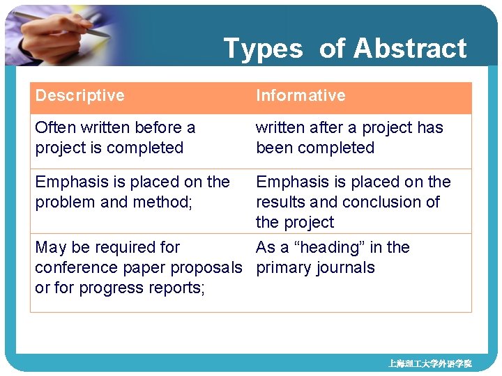 Types of Abstract Descriptive Informative Often written before a project is completed written after