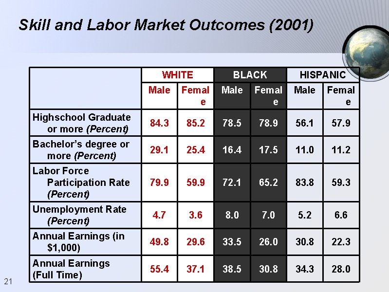 Skill and Labor Market Outcomes (2001) WHITE 21 BLACK HISPANIC Male Femal e Highschool