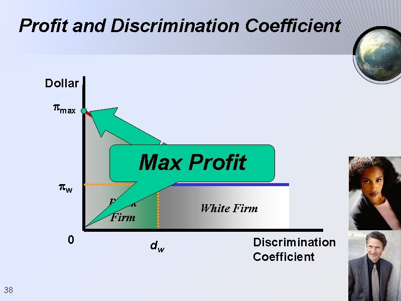 Profit and Discrimination Coefficient Dollar max Max Profit w Black Firm 0 38 White