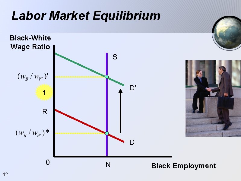 Labor Market Equilibrium Black-White Wage Ratio S D’ 1 R D 0 42 N