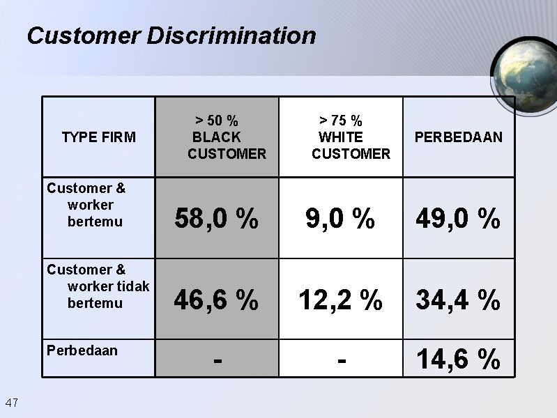 Customer Discrimination TYPE FIRM > 75 % WHITE CUSTOMER PERBEDAAN Customer & worker bertemu