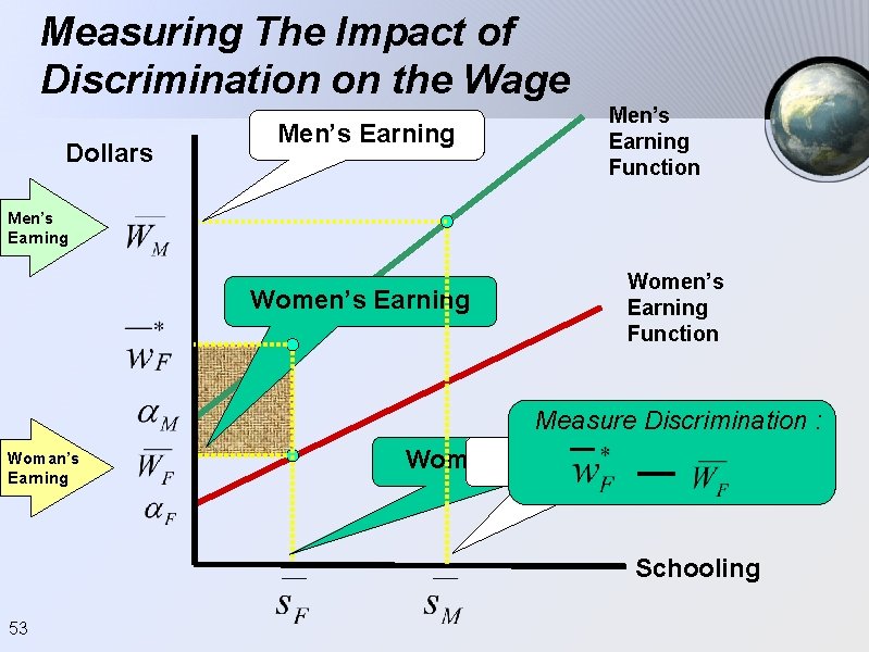 Measuring The Impact of Discrimination on the Wage Dollars Men’s Earning Function Men’s Earning