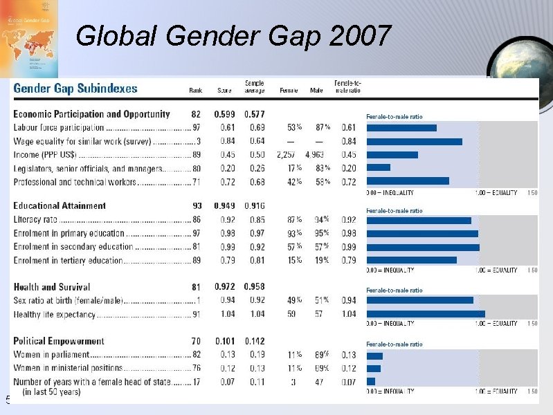 Global Gender Gap 2007 56 Global Gender Gap 2007 56
