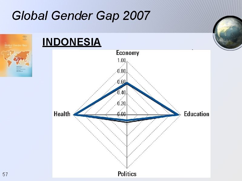 Global Gender Gap 2007 INDONESIA 57 