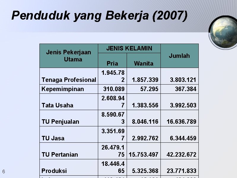 Penduduk yang Bekerja (2007) Jenis Pekerjaan Utama JENIS KELAMIN Jumlah Pria 1. 945. 78