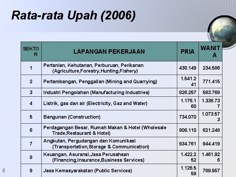 Rata-rata Upah (2006) SEKTO R 8 LAPANGAN PEKERJAAN PRIA WANIT A 1 Pertanian, Kehutanan,