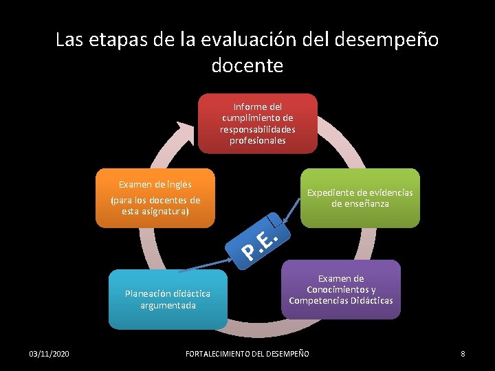 Las etapas de la evaluación del desempeño docente Informe del cumplimiento de responsabilidades profesionales